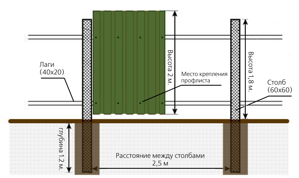 забор профнастил установка