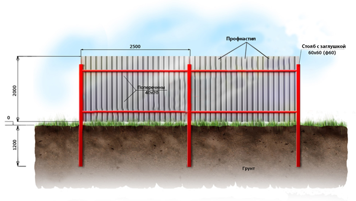 Сколько столбов нужно для забора. Схема установки забора из профлиста. Забор из профлиста схема монтажа. Схема забора из профлиста высотой 2м. Схема установки забора из профнастила.